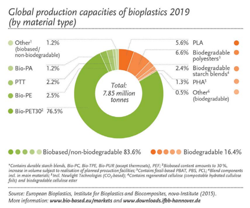 Biobased Chemicals, Polymers & Additives
