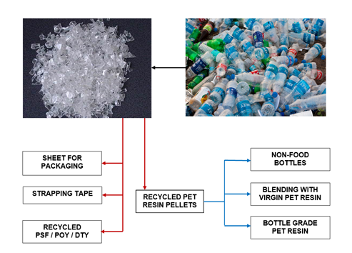 recycled pet bottles
