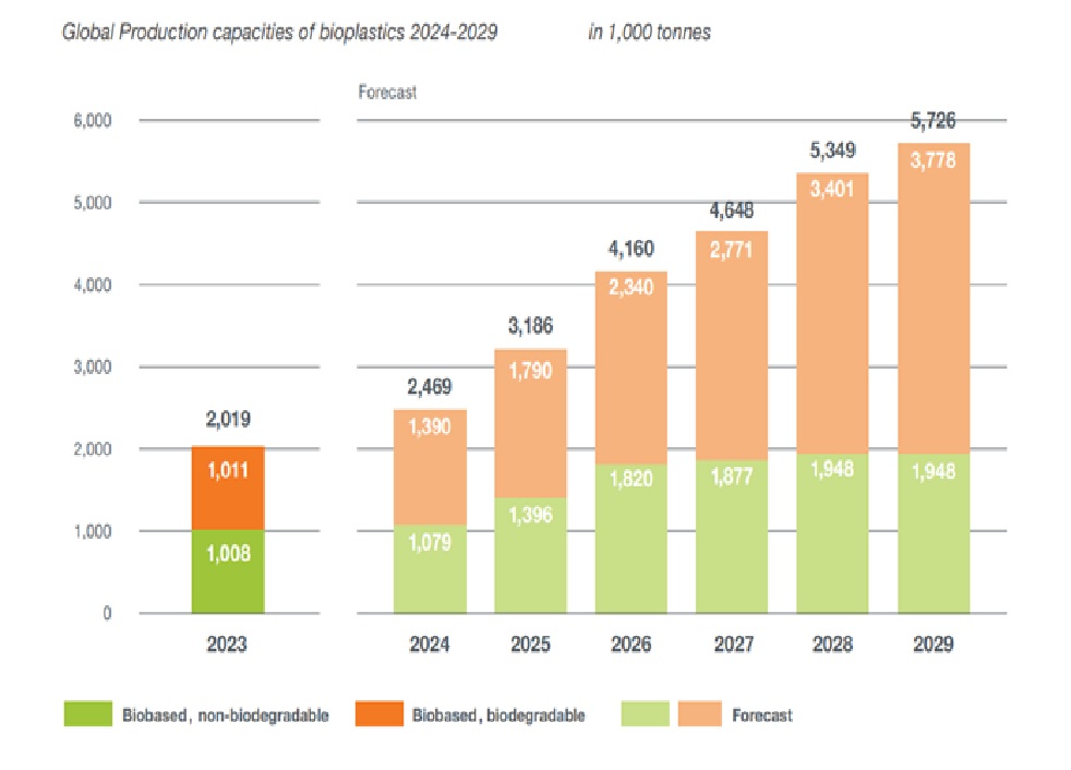 Biobased Chemicals, Polymers & Additives